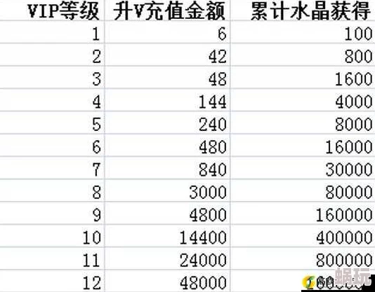 成长逆袭记VIP价格表详解：各档次VIP充值金额一览