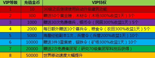 成长逆袭记VIP价格表详解：各档次VIP充值金额一览