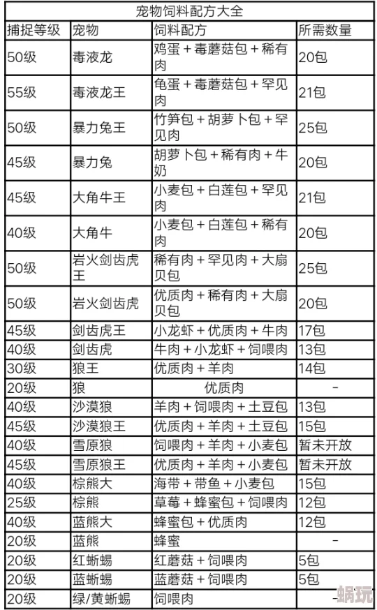 全面解析：创造与魔法游戏中动物饲料一览及所需包数详细指南