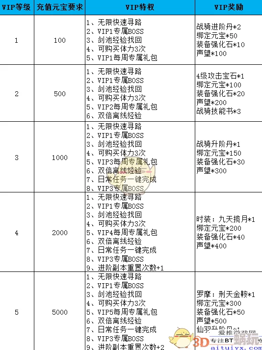 剑雨江湖VIP价格全面汇总：深度解析买什么特权最划算攻略