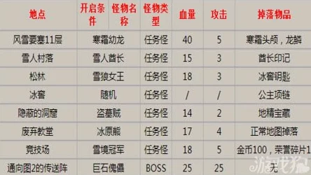 地下城堡2全怪物分布大全及最新发现：极地幼龙精确位置一览