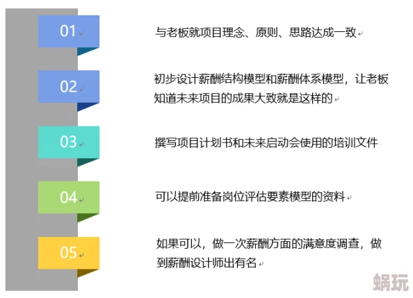 婷婷四月项目已完成初步设计，预计五月中旬启动用户测试