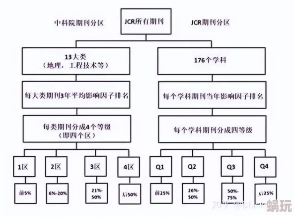 国内一区三区产品指代中国学术期刊的分类等级