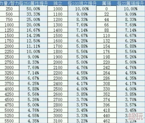 DNF性价比攻略：全面分析哪个属性堆叠更便宜且高效