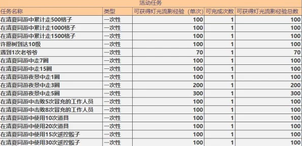 2025年热门七骑士游戏攻略：每日任务与活动任务奖励表一览