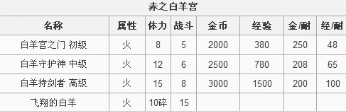 2025年神魔之塔攻略：赤之白羊宫高效队伍配置心得与热门角色推荐